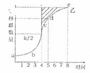 若该图表示草履虫种群增长曲线,e点的种群增长率为0b.