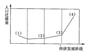 人口与经济发展的关系_中国人口大迁移 一场你死我活的城市战争