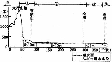 黄淮海平原地势十分平坦.海拔多在50米以下.从山麓到.