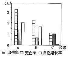 发展中国家人口增长率高还是低_中国人口增长率变化图(2)