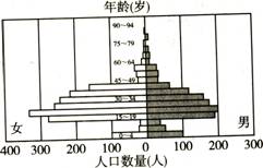 甲高人口_人口普查