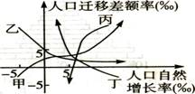 上海市人口迁移率_上海市人口密度分布图(3)