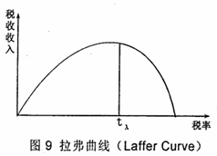 但税率的提高超过一定的限度时.企业的经 营成本提高.投资减少.