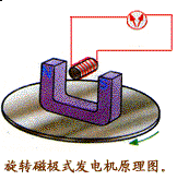 (2)交流发电机的种类①旋转电枢式发电机 电枢转动,磁极不动的发电