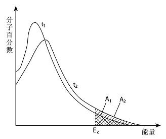 图1中,e表示分子的平均能量,ec是活化分子具有的最低能量,能量等于或