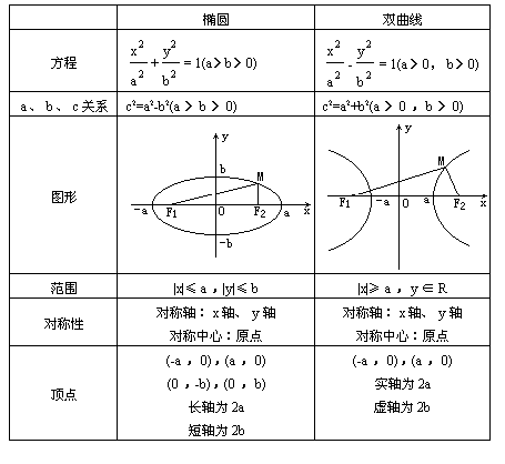 将双曲线的几何性质按两种标准方程形式列表小结