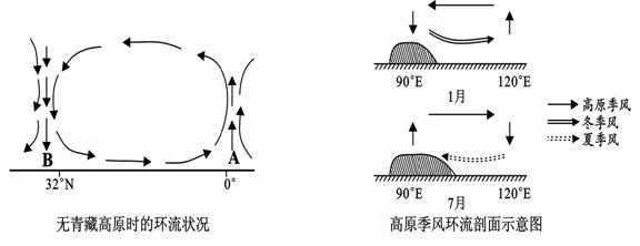 材料2:青藏高原隆起前后的"大气环流"和"高原季风"剖面示意图