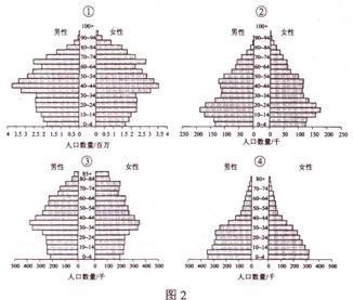 人口空间差异_人口普查