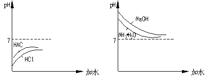 ②碱无论怎样稀释,不可能成为酸性;若无限稀释,则ph只能无限接近7且