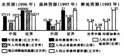 世界人均面积_人均耕地面积图