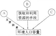 环境人口容量的主要制约因素_环境容量与影响因素图