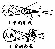 解释日食,月食现象试题详情点击展开完整题目接着介绍;光在其他介质中