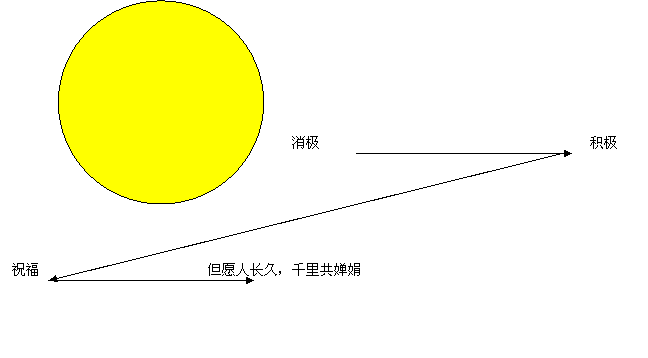 板书:《水调歌头》  苏轼