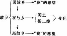 1.少年闰土和中年闰土分别是怎样的人?