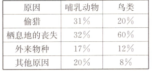 10. 下面是鸟类和哺乳动物濒临灭绝或受危害的原因统计表.