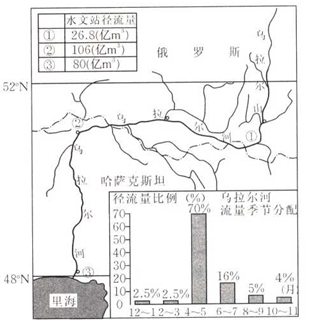 下列关于乌拉尔河的叙述,正确的是