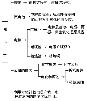 原电池与电解 教学目标知识技能:通过复习掌握原电池.电解.电镀.