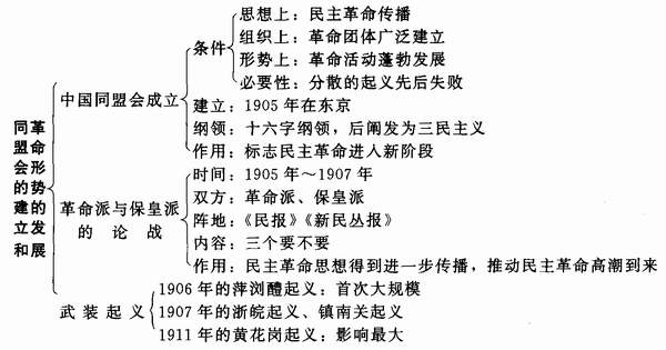 资产阶级革命思维导图图片