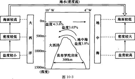 知道海洋表面的最高盐度应该是副热带海区.