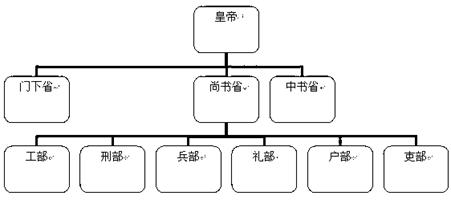 材料一 唐朝的三省六部制 材料二 元朝大政委於中書省.今冀.晉.魯.