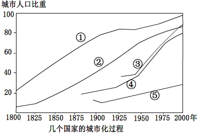 读"英国,美国,巴西,日本,印度五国的城市化过程曲线图,回答11-13题.