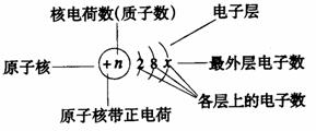 例如:原子结构示意图(na 离子结构示意图(na