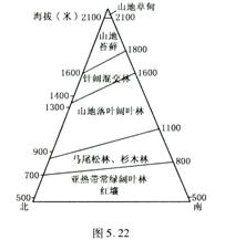 海拔高度 b.水分状况 c.热量差异 d.土壤差异