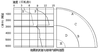 (1)地震波可以分為縱波和橫波,圖中字母e表示的是,f表示的是;圖中字母