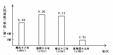 材料二 清朝前期人均耕地面积