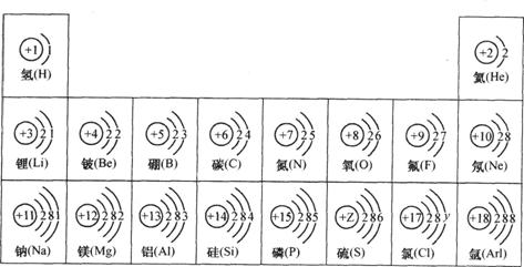 試依據核電荷數為l-18的元素原子結構示意圖,回答下列問題