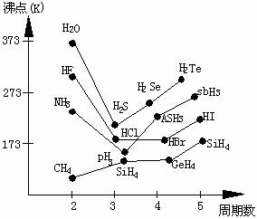 a.第四主族元素的气态氢化物的沸点与其他三个周期的变化规律相同b.