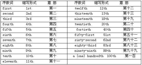 數詞分為基數詞和序數詞兩類,表示數量多少的數詞是基數詞,如one(一)