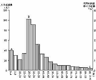 下圖為某地人口遷移與年齡關係示意圖,讀圖回答c.
