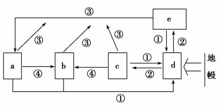 图示为三大类岩石关系示意图.图中方框代表岩浆.喷出岩.侵入岩.
