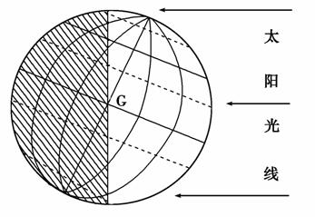 (3)绘图如上图所示 0° g点在晨昏线上,晨昏线上的太阳高度角为0
