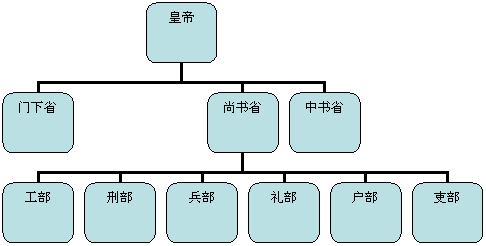 阅读下列材料 材料一 唐朝的三省六部制