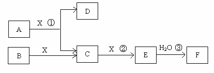 每生成4mol氣體c,轉移電子mol;(3)寫出d與鋁單質反應的化學方程式;(4)