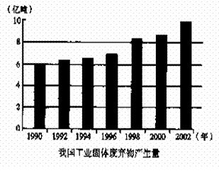 我國工業廢棄物的排放量增長速度快d.