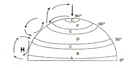 并标注其名称 b,d(3)图中h代表三圈环流中的