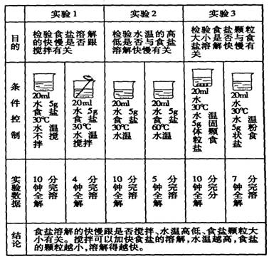 物质在溶解过程中( ) a要放热 b要吸热 c既不放热也不吸热 d