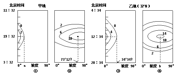 下图是科考队员小李在某地观测到的太阳高度角变化示意图.