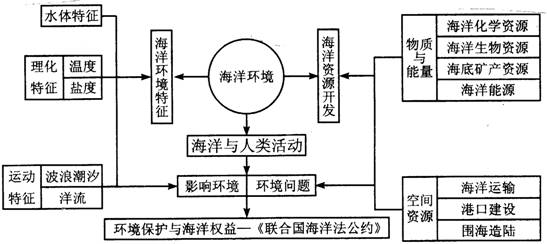 读印度洋周围自然带分布示意图.回答问题. (1)在①②③④海区中.