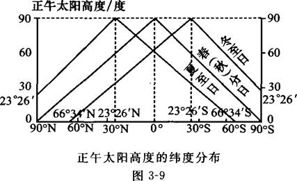 正午太阳高度变化规律图片