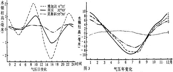 丙图气温变化小是因为正午太阳高度变化小c.