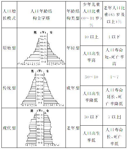 人口金字塔的三种类型图片