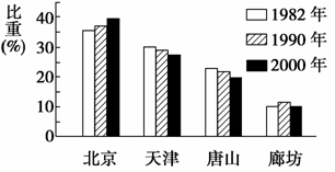 乙两国人口再生产类型转变图 .据此回答20-22题. 20.