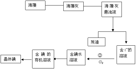 ②中有關反應的離子方程式:(2)提取碘的過程③中可選擇的有機試劑為a