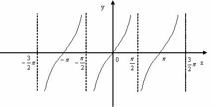 函数单调递增 余切函数y=cotx的图象及其性质: 