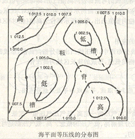 (5)    鞍形气压区:两个高压和两个低压交错相对的中间区域,称鞍形