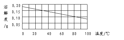 下图是氢氧化钙的溶解度曲线.